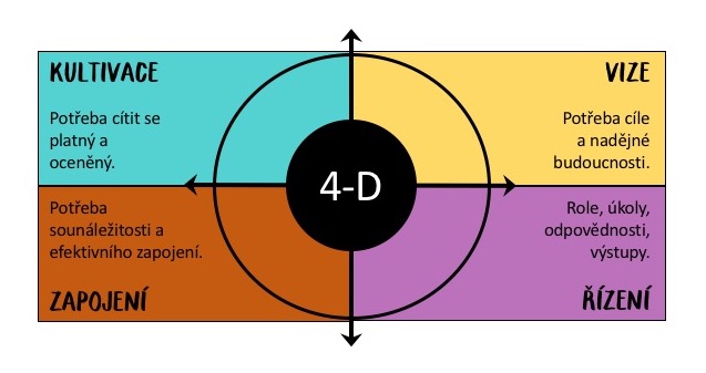 Model 4-D